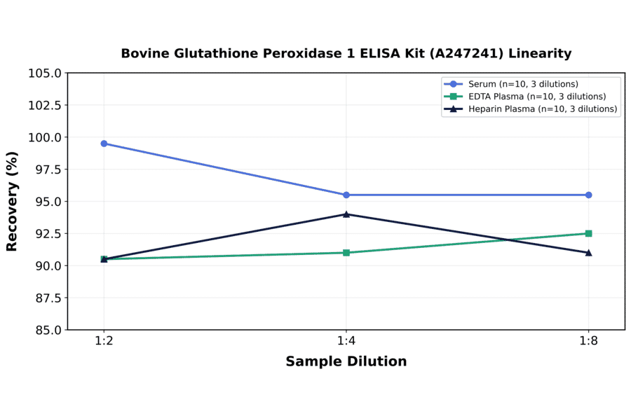 Linearity - Bovine Glutathione Peroxidase 1 ELISA Kit (A247241) - Antibodies.com