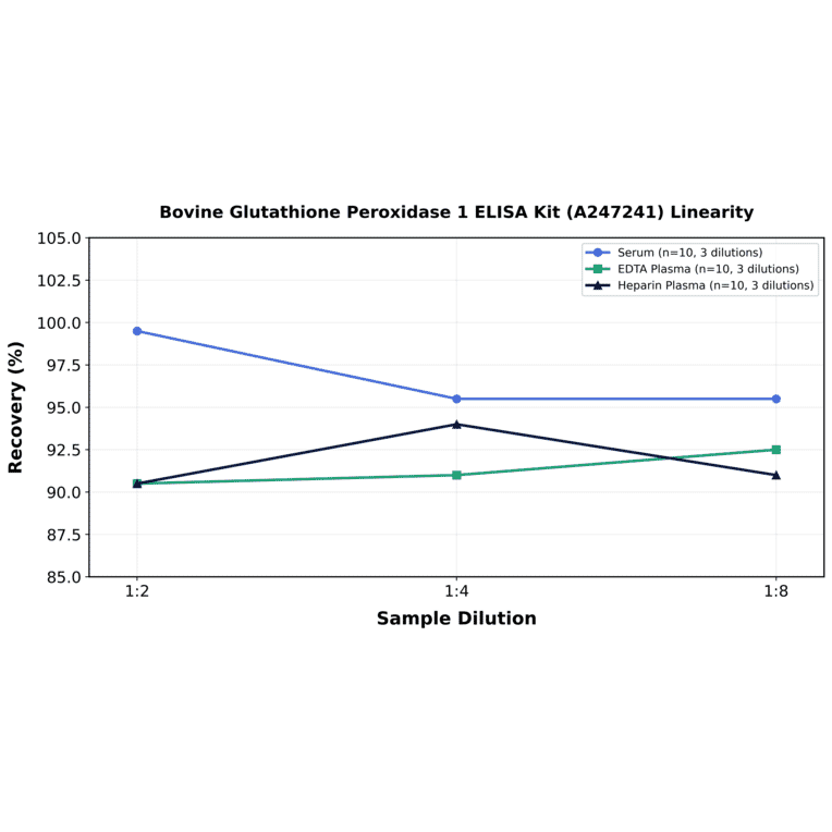 Linearity - Bovine Glutathione Peroxidase 1 ELISA Kit (A247241) - Antibodies.com
