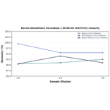 Linearity - Bovine Glutathione Peroxidase 1 ELISA Kit (A247241) - Antibodies.com