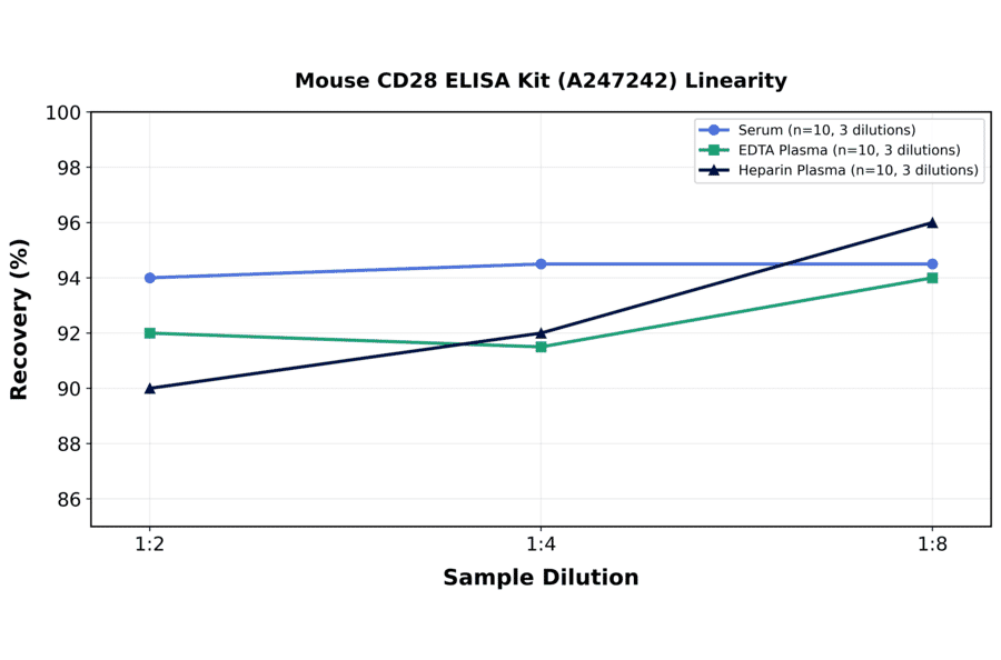 Linearity - Mouse CD28 ELISA Kit (A247242) - Antibodies.com