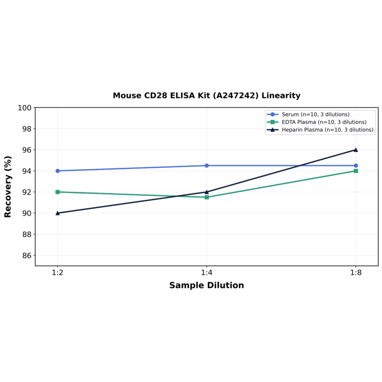 Linearity - Mouse CD28 ELISA Kit (A247242) - Antibodies.com