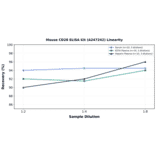 Linearity - Mouse CD28 ELISA Kit (A247242) - Antibodies.com