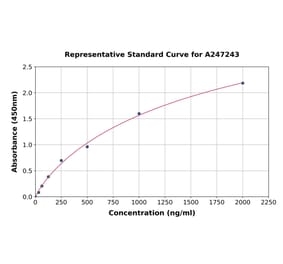 Standard Curve - Mouse IL-1RA ELISA Kit (A247243) - Antibodies.com