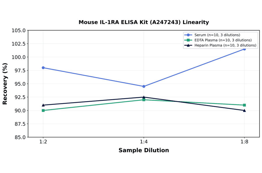 Linearity - Mouse IL-1RA ELISA Kit (A247243) - Antibodies.com
