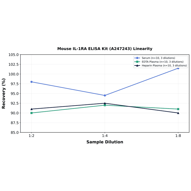 Linearity - Mouse IL-1RA ELISA Kit (A247243) - Antibodies.com