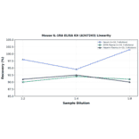Linearity - Mouse IL-1RA ELISA Kit (A247243) - Antibodies.com