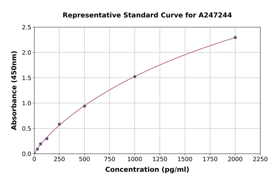 Standard Curve - Human DDX3 ELISA Kit (A247244) - Antibodies.com