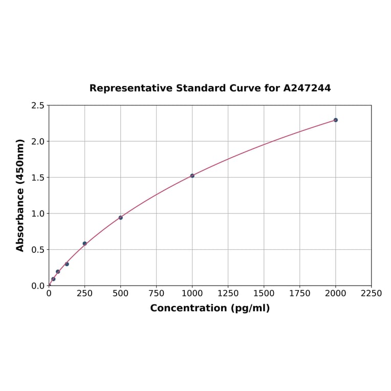 Standard Curve - Human DDX3 ELISA Kit (A247244) - Antibodies.com