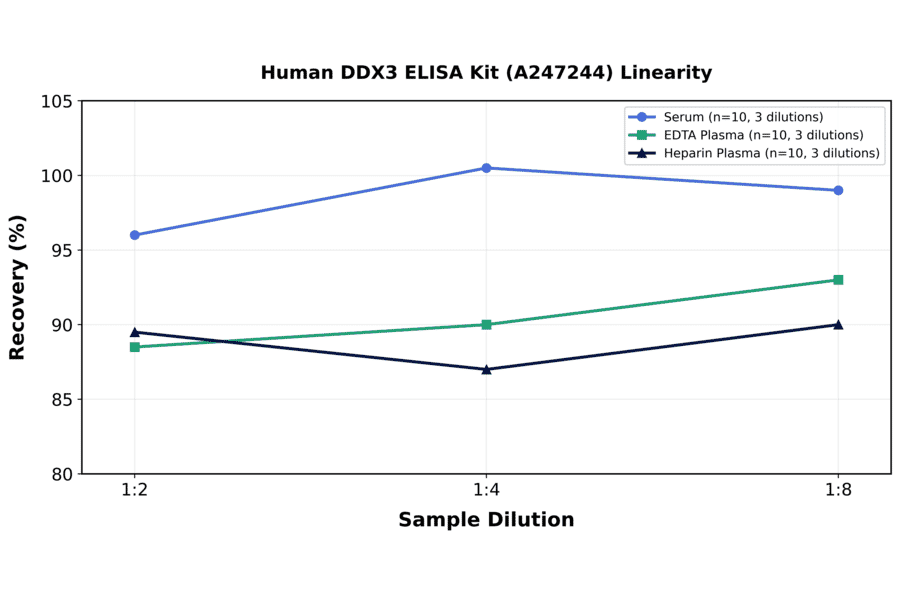 Linearity - Human DDX3 ELISA Kit (A247244) - Antibodies.com