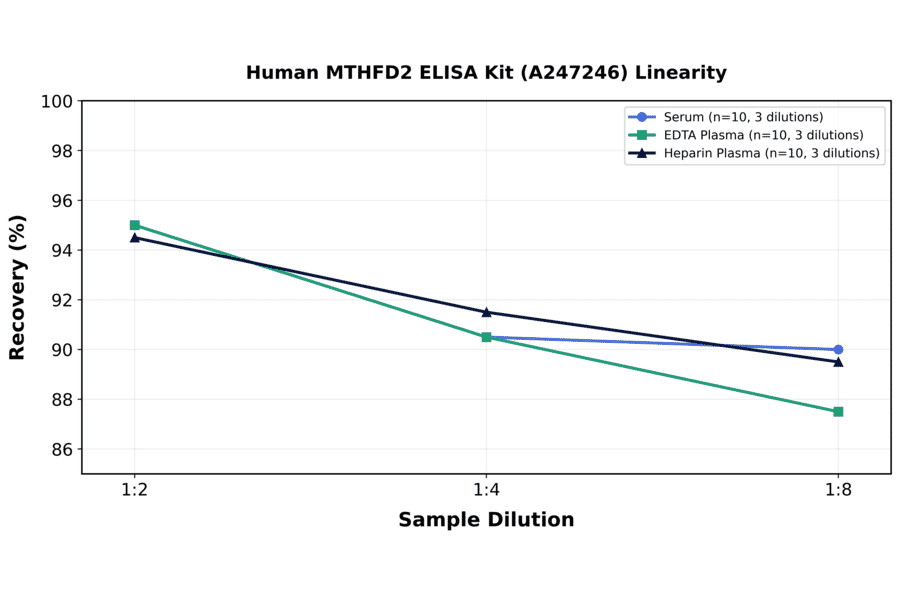 Linearity - Human MTHFD2 ELISA Kit (A247246) - Antibodies.com