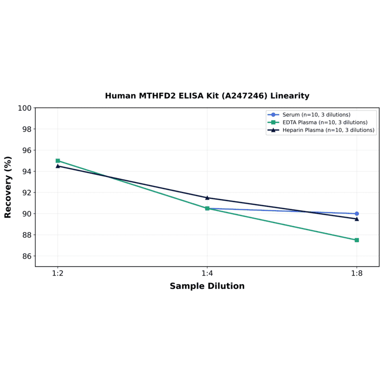 Linearity - Human MTHFD2 ELISA Kit (A247246) - Antibodies.com