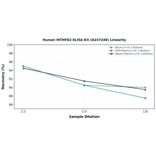Linearity - Human MTHFD2 ELISA Kit (A247246) - Antibodies.com