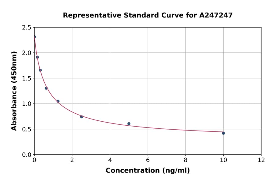 Standard Curve - Bovine Neopterin ELISA Kit (A247247) - Antibodies.com