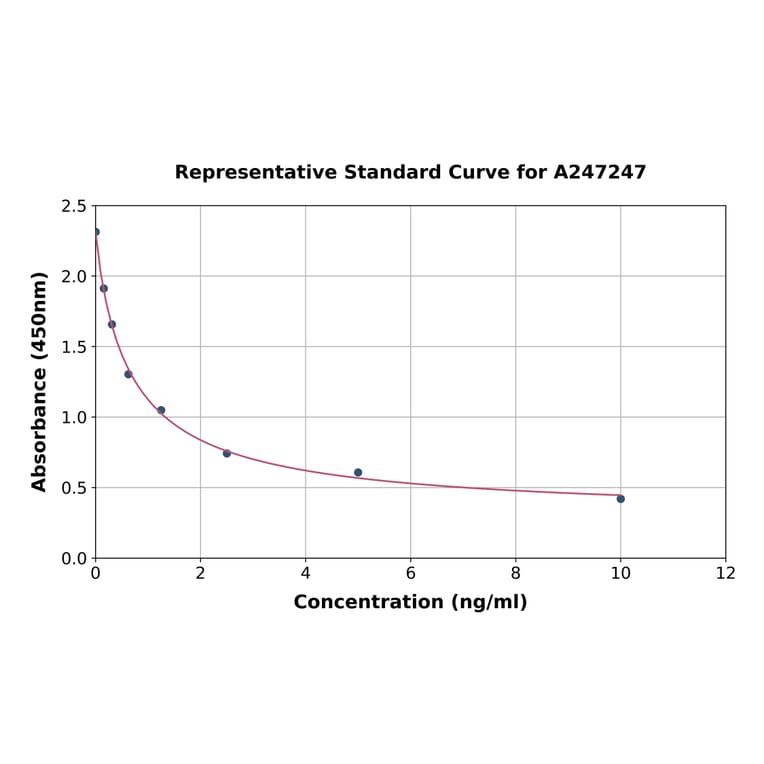 Standard Curve - Bovine Neopterin ELISA Kit (A247247) - Antibodies.com