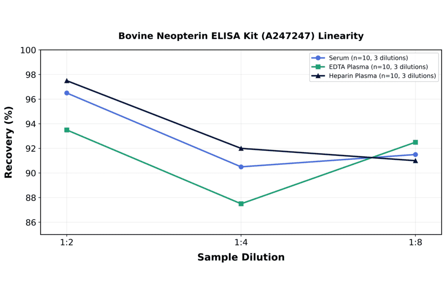 Linearity - Bovine Neopterin ELISA Kit (A247247) - Antibodies.com