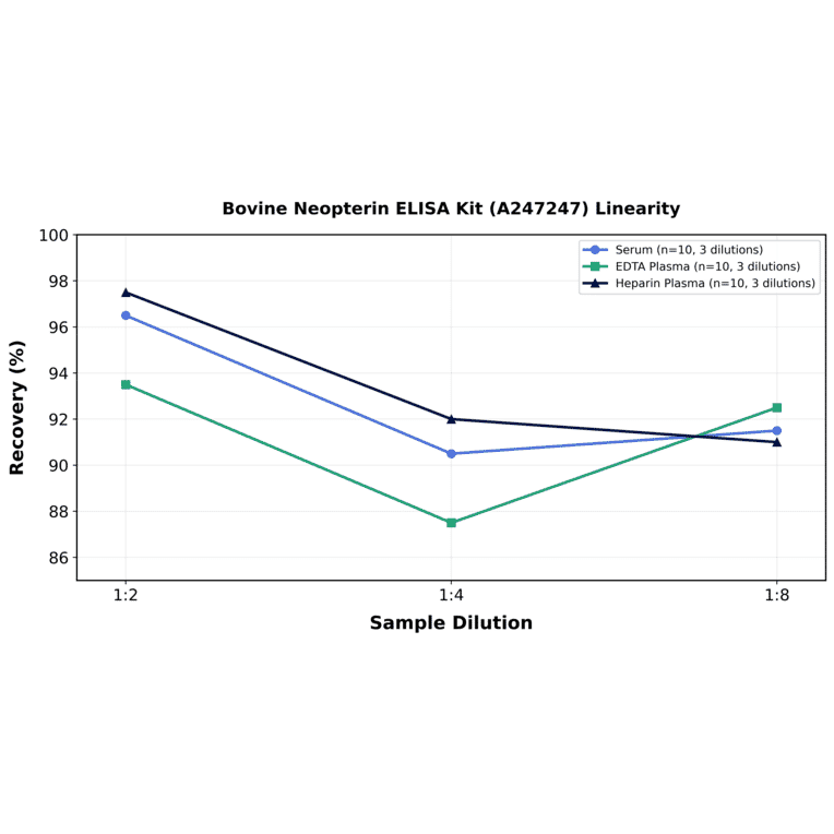Linearity - Bovine Neopterin ELISA Kit (A247247) - Antibodies.com