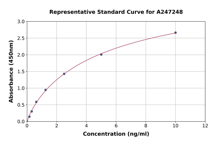 Standard Curve - Human Pleckstrin ELISA Kit (A247248) - Antibodies.com
