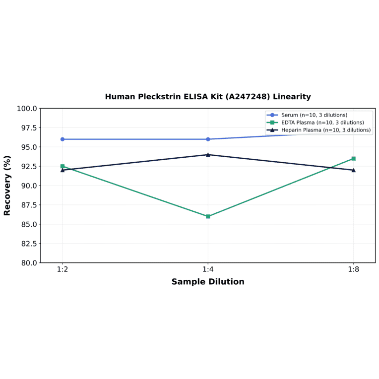 Linearity - Human Pleckstrin ELISA Kit (A247248) - Antibodies.com