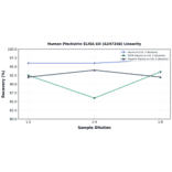 Linearity - Human Pleckstrin ELISA Kit (A247248) - Antibodies.com