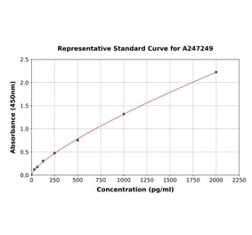 Standard Curve - Human ICOS ELISA Kit (A247249) - Antibodies.com