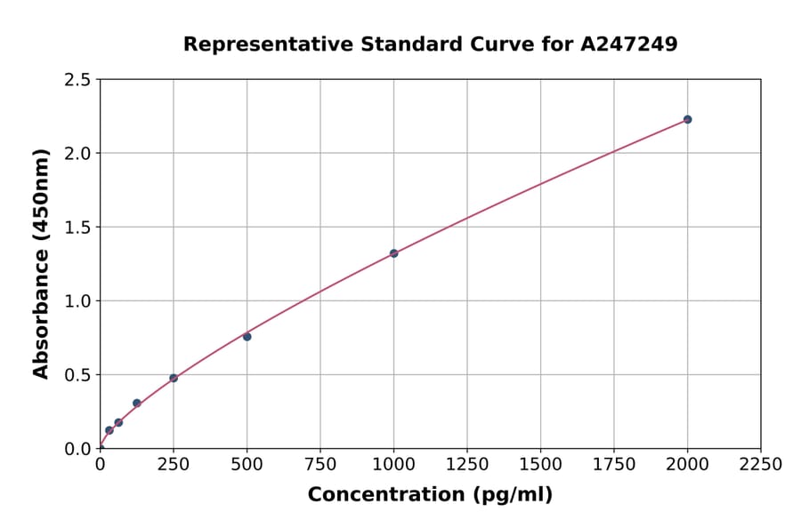 Standard Curve - Human ICOS ELISA Kit (A247249) - Antibodies.com