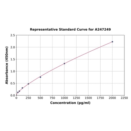 Standard Curve - Human ICOS ELISA Kit (A247249) - Antibodies.com
