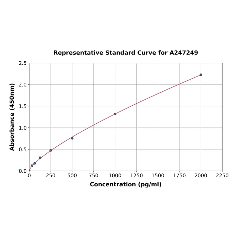 Standard Curve - Human ICOS ELISA Kit (A247249) - Antibodies.com