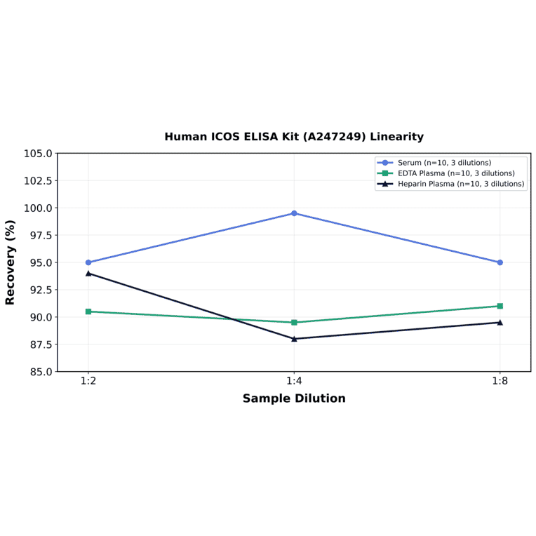 Linearity - Human ICOS ELISA Kit (A247249) - Antibodies.com