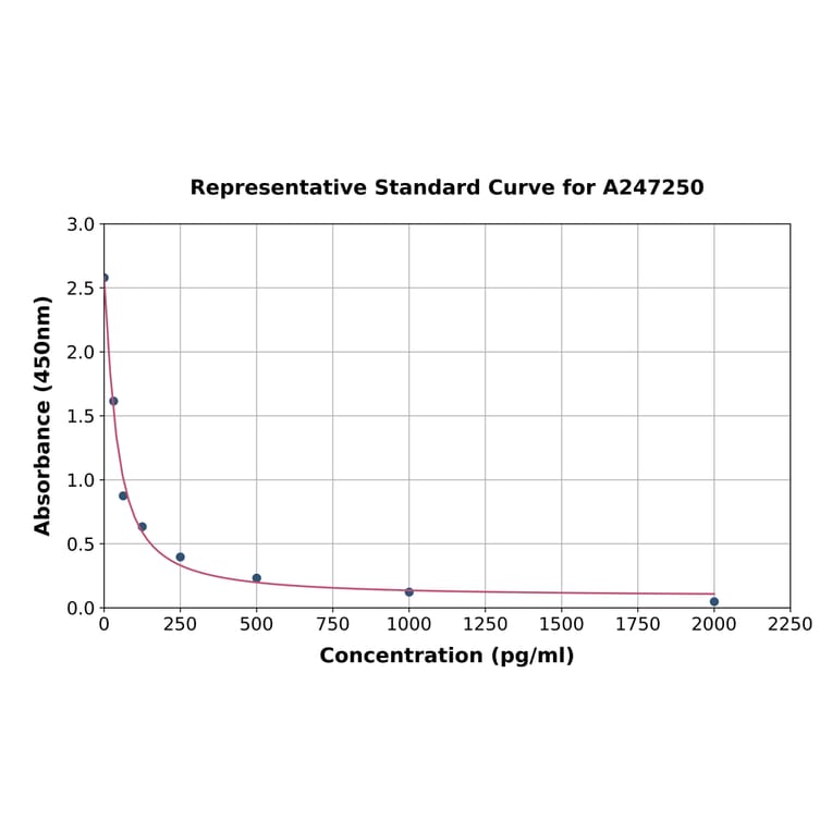 Standard Curve - Human Aldosterone ELISA Kit (A247250) - Antibodies.com