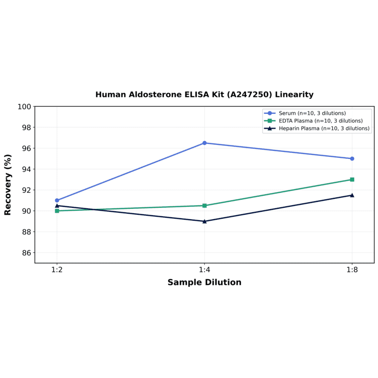 Linearity - Human Aldosterone ELISA Kit (A247250) - Antibodies.com