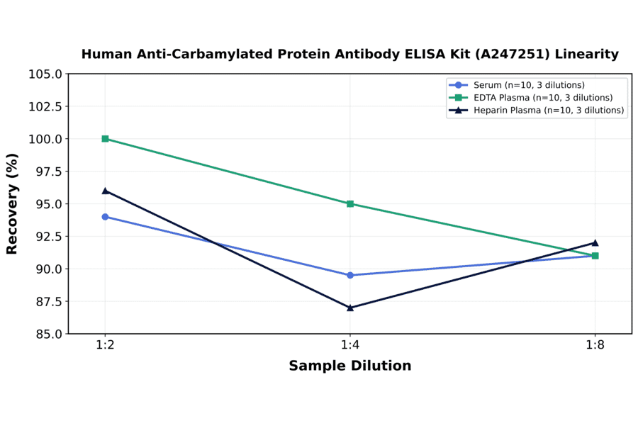 Linearity - Human Anti-Carbamylated Protein Antibody ELISA Kit (A247251) - Antibodies.com