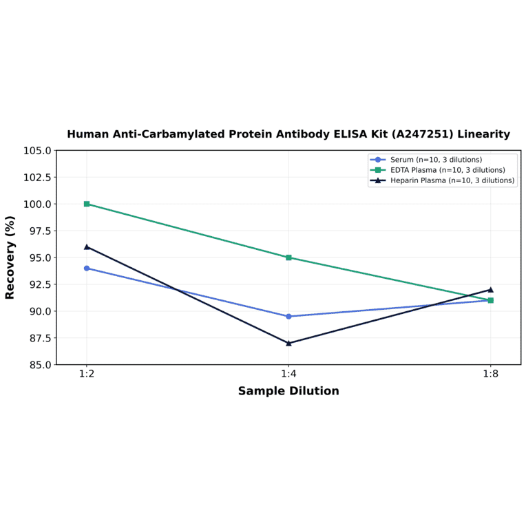 Linearity - Human Anti-Carbamylated Protein Antibody ELISA Kit (A247251) - Antibodies.com