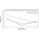 Linearity - Human Anti-Carbamylated Protein Antibody ELISA Kit (A247251) - Antibodies.com