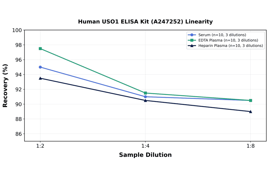 Linearity - Human USO1 ELISA Kit (A247252) - Antibodies.com