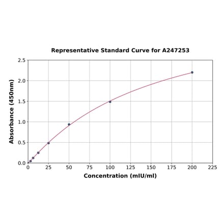 Standard Curve - Horse FSH ELISA Kit (A247253) - Antibodies.com