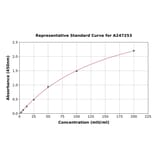 Standard Curve - Horse FSH ELISA Kit (A247253) - Antibodies.com