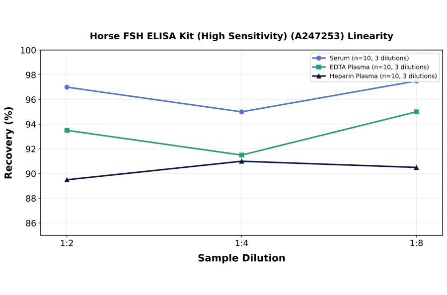 Linearity - Horse FSH ELISA Kit (High Sensitivity) (A247253) - Antibodies.com