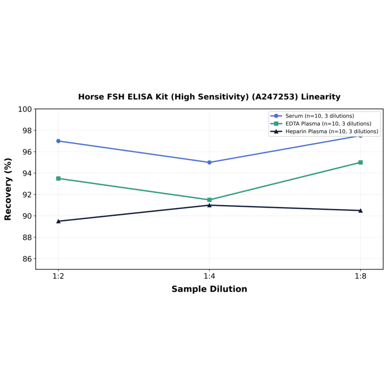 Linearity - Horse FSH ELISA Kit (High Sensitivity) (A247253) - Antibodies.com