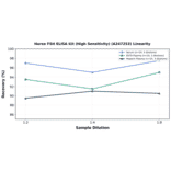 Linearity - Horse FSH ELISA Kit (High Sensitivity) (A247253) - Antibodies.com