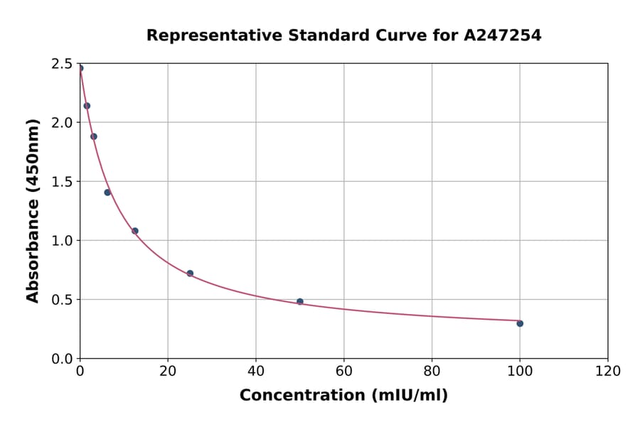 Standard Curve - Horse Luteinizing Hormone ELISA Kit (A247254) - Antibodies.com