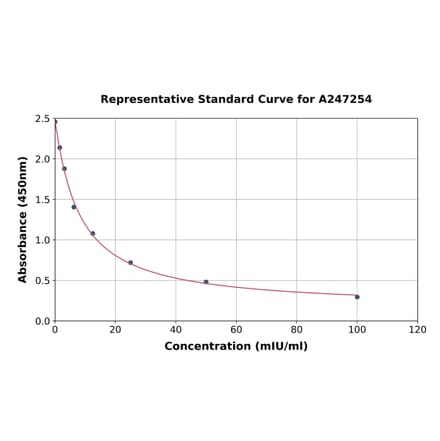 Standard Curve - Horse Luteinizing Hormone ELISA Kit (A247254) - Antibodies.com
