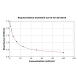 Standard Curve - Horse Luteinizing Hormone ELISA Kit (A247254) - Antibodies.com