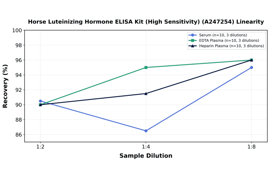 Linearity - Horse Luteinizing Hormone ELISA Kit (High Sensitivity) (A247254) - Antibodies.com