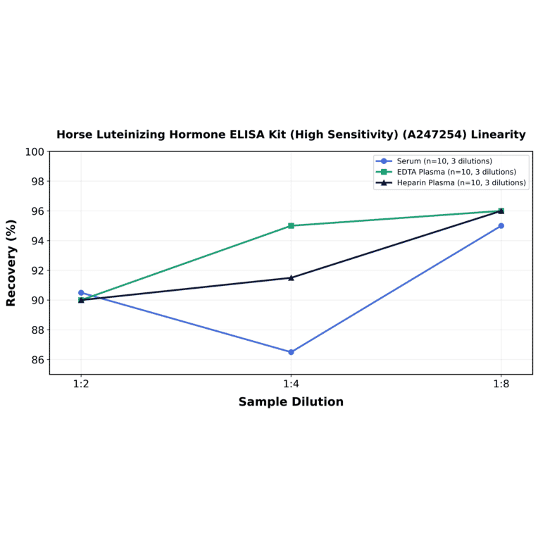 Linearity - Horse Luteinizing Hormone ELISA Kit (High Sensitivity) (A247254) - Antibodies.com