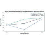 Linearity - Horse Luteinizing Hormone ELISA Kit (High Sensitivity) (A247254) - Antibodies.com