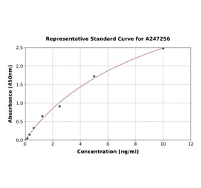 Standard Curve - Rat alpha MSH ELISA Kit (A247256) - Antibodies.com