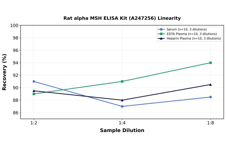 Linearity - Rat alpha MSH ELISA Kit (A247256) - Antibodies.com