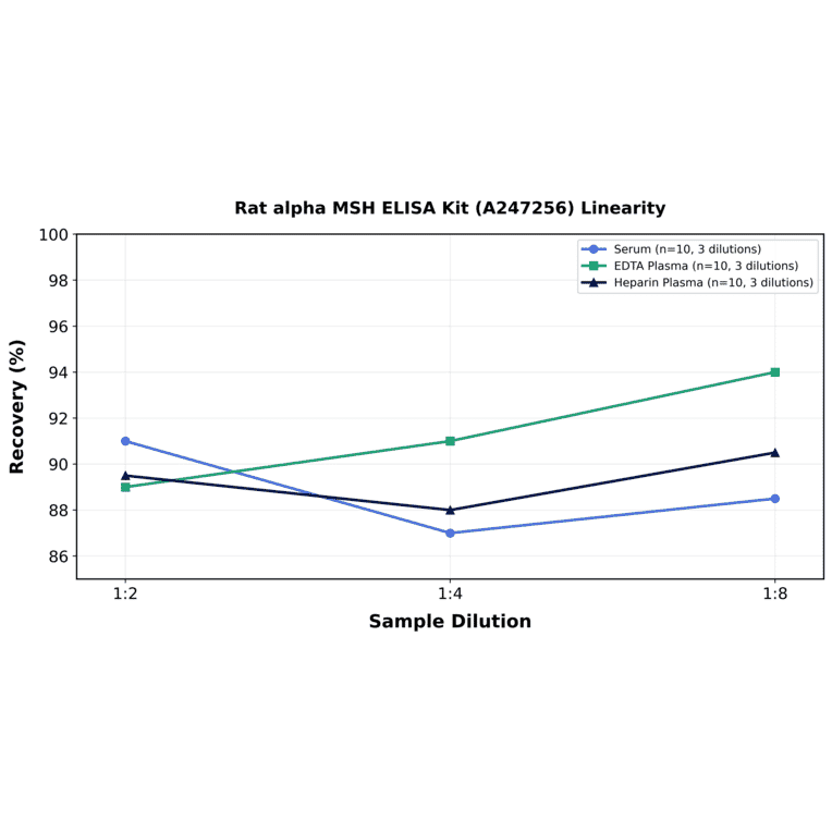 Linearity - Rat alpha MSH ELISA Kit (A247256) - Antibodies.com