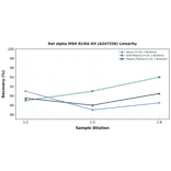 Linearity - Rat alpha MSH ELISA Kit (A247256) - Antibodies.com