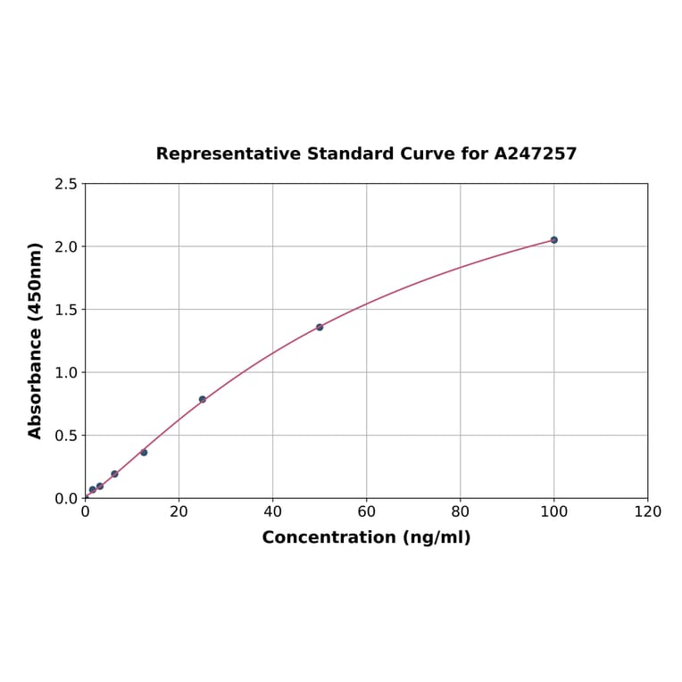 Standard Curve - Horse IgG ELISA Kit (A247257) - Antibodies.com